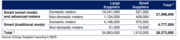 Energy suppliers reporting to BEIS