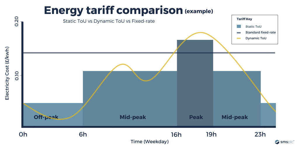 Graph of energy tariff comparison