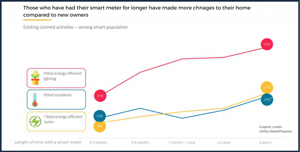 line graph of smart meters 